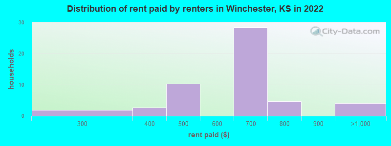 Distribution of rent paid by renters in Winchester, KS in 2022