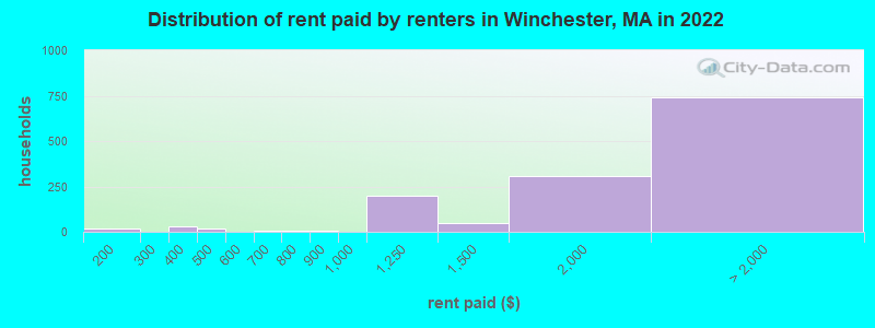Distribution of rent paid by renters in Winchester, MA in 2022