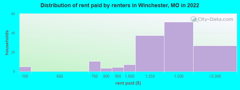 Distribution of rent paid by renters in Winchester, MO in 2022