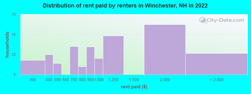 Distribution of rent paid by renters in Winchester, NH in 2022