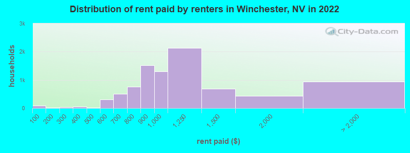 Distribution of rent paid by renters in Winchester, NV in 2022