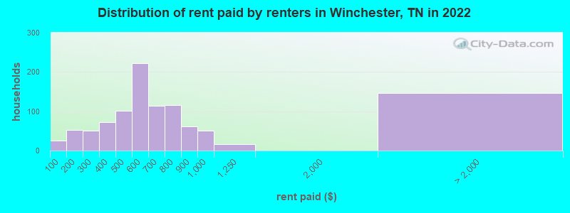 Distribution of rent paid by renters in Winchester, TN in 2022
