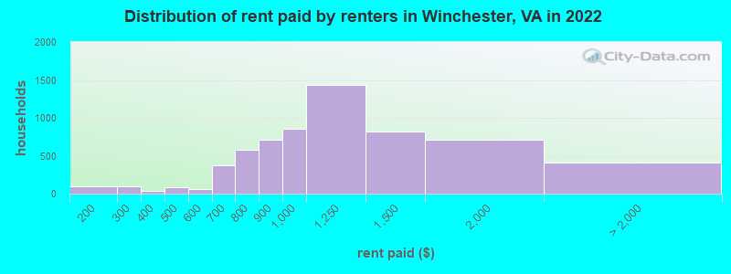 Distribution of rent paid by renters in Winchester, VA in 2022