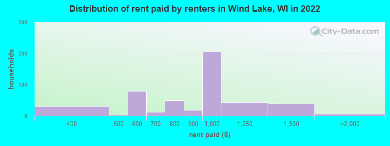Distribution of rent paid by renters in Wind Lake, WI in 2022