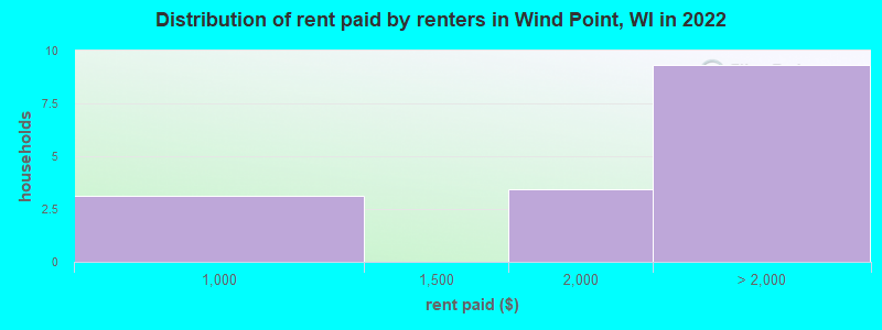 Distribution of rent paid by renters in Wind Point, WI in 2022