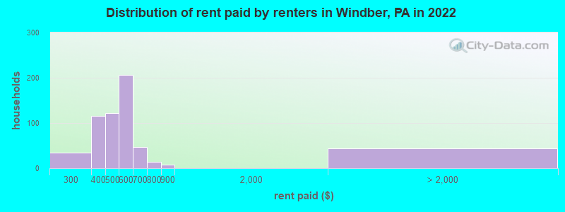 Distribution of rent paid by renters in Windber, PA in 2022
