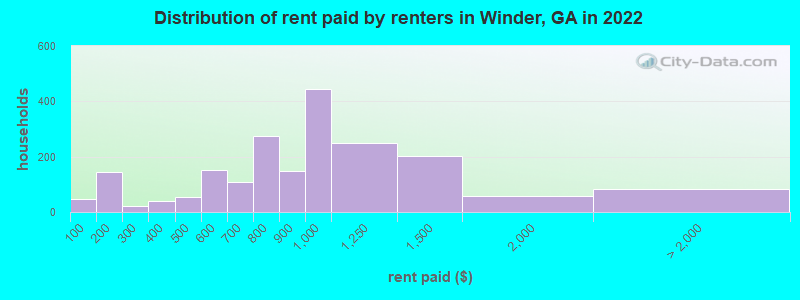 Distribution of rent paid by renters in Winder, GA in 2022
