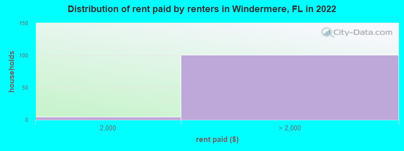 Distribution of rent paid by renters in Windermere, FL in 2022