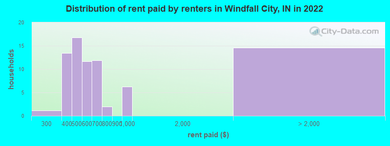 Distribution of rent paid by renters in Windfall City, IN in 2022