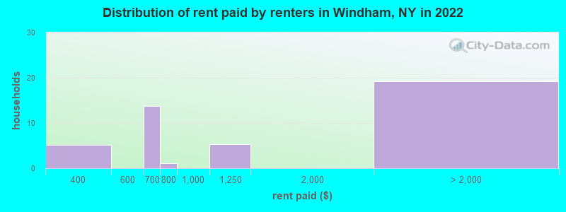 Distribution of rent paid by renters in Windham, NY in 2022