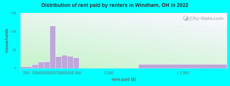 Distribution of rent paid by renters in Windham, OH in 2022