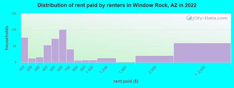 Distribution of rent paid by renters in Window Rock, AZ in 2022