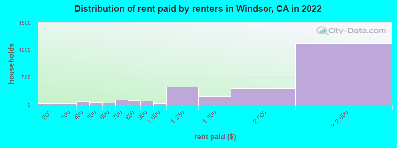 Distribution of rent paid by renters in Windsor, CA in 2022