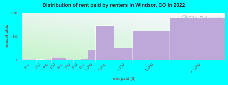 Distribution of rent paid by renters in Windsor, CO in 2022