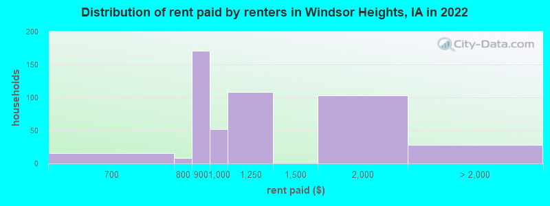 Distribution of rent paid by renters in Windsor Heights, IA in 2022