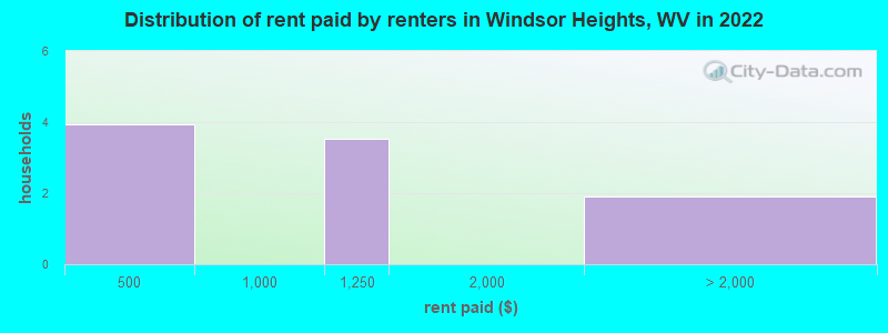 Distribution of rent paid by renters in Windsor Heights, WV in 2022