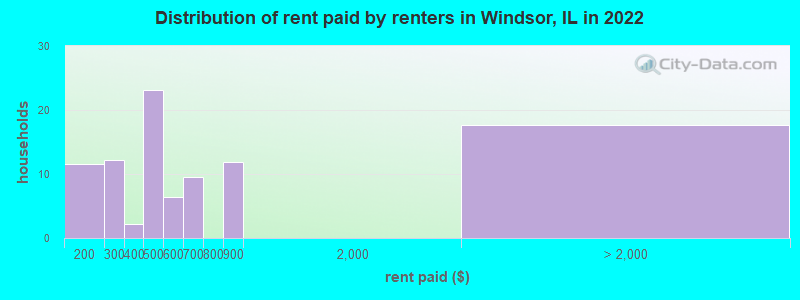 Distribution of rent paid by renters in Windsor, IL in 2022