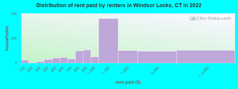 Distribution of rent paid by renters in Windsor Locks, CT in 2022