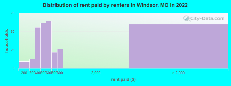 Distribution of rent paid by renters in Windsor, MO in 2022