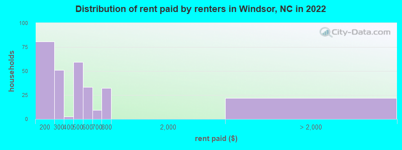 Distribution of rent paid by renters in Windsor, NC in 2022