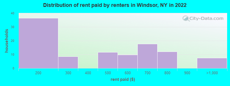 Distribution of rent paid by renters in Windsor, NY in 2022