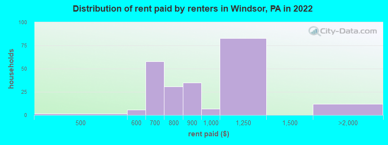 Distribution of rent paid by renters in Windsor, PA in 2022