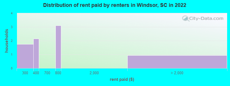 Distribution of rent paid by renters in Windsor, SC in 2022