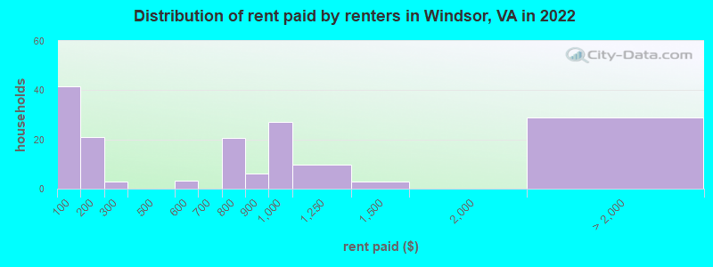 Distribution of rent paid by renters in Windsor, VA in 2022