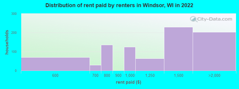 Distribution of rent paid by renters in Windsor, WI in 2022