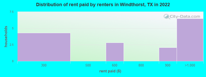 Distribution of rent paid by renters in Windthorst, TX in 2022