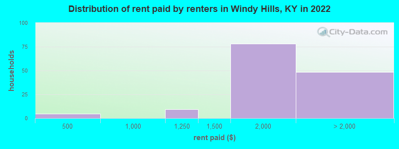 Distribution of rent paid by renters in Windy Hills, KY in 2022