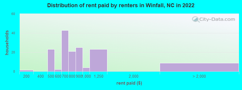Distribution of rent paid by renters in Winfall, NC in 2022