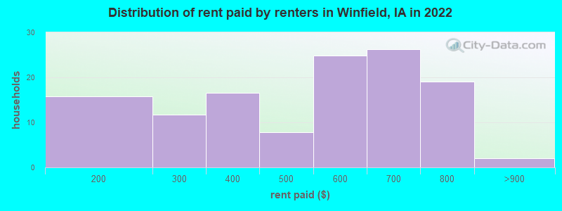 Distribution of rent paid by renters in Winfield, IA in 2022