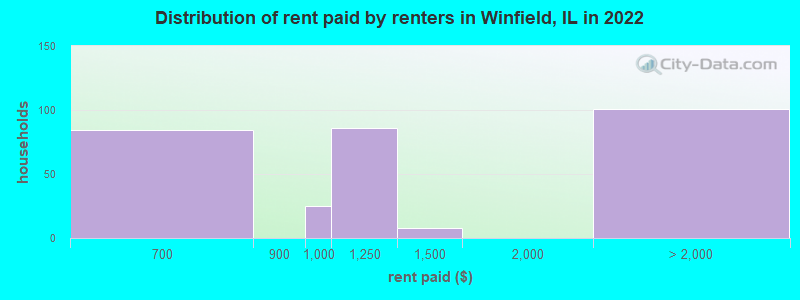 Distribution of rent paid by renters in Winfield, IL in 2022