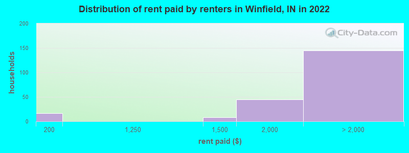 Distribution of rent paid by renters in Winfield, IN in 2022