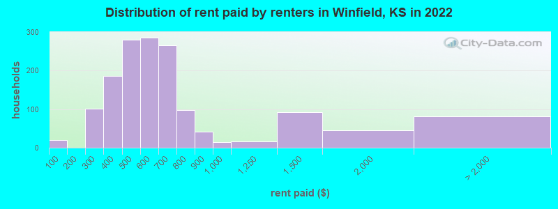 Distribution of rent paid by renters in Winfield, KS in 2022