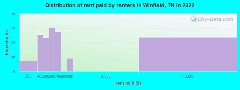 Distribution of rent paid by renters in Winfield, TN in 2022