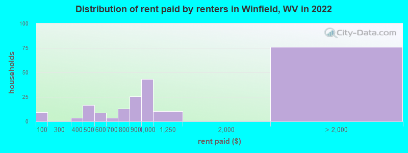 Distribution of rent paid by renters in Winfield, WV in 2022