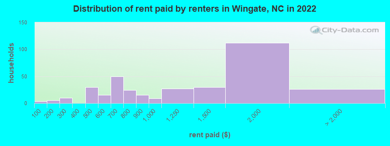 Distribution of rent paid by renters in Wingate, NC in 2022