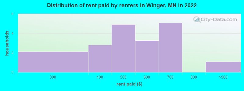 Distribution of rent paid by renters in Winger, MN in 2022