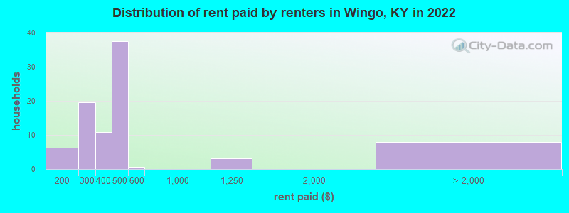 Distribution of rent paid by renters in Wingo, KY in 2022