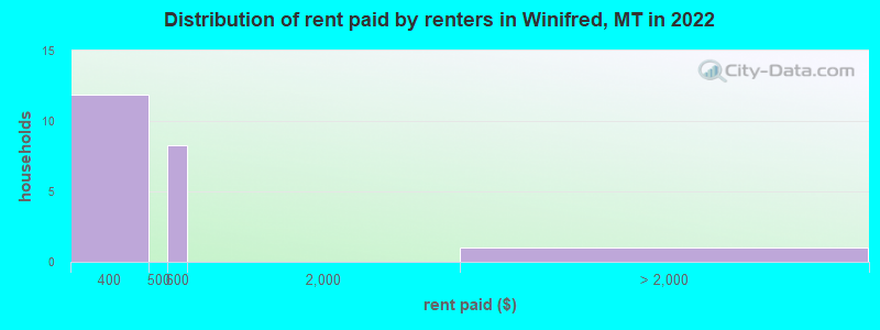 Distribution of rent paid by renters in Winifred, MT in 2022