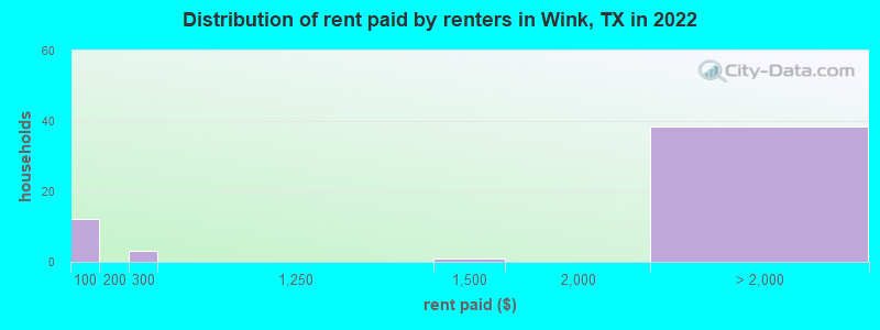 Distribution of rent paid by renters in Wink, TX in 2022