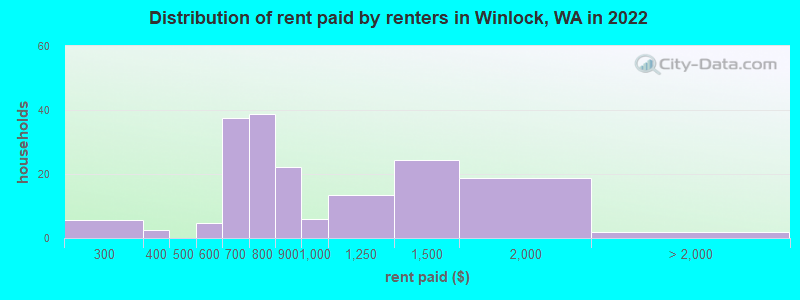 Distribution of rent paid by renters in Winlock, WA in 2022