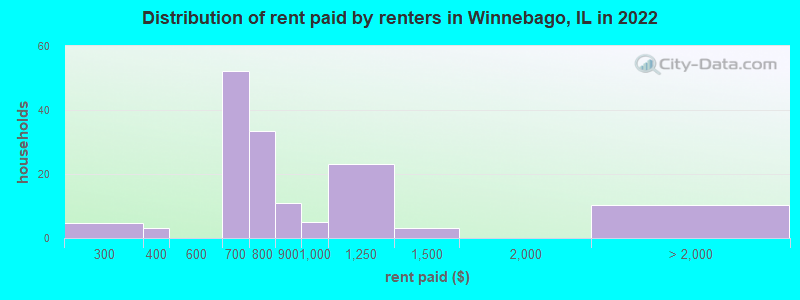 Distribution of rent paid by renters in Winnebago, IL in 2022