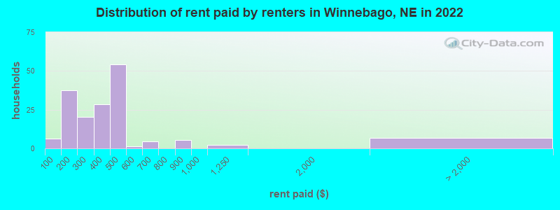 Distribution of rent paid by renters in Winnebago, NE in 2022