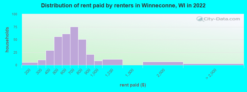 Distribution of rent paid by renters in Winneconne, WI in 2022