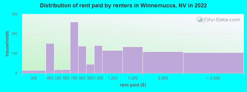 Distribution of rent paid by renters in Winnemucca, NV in 2022