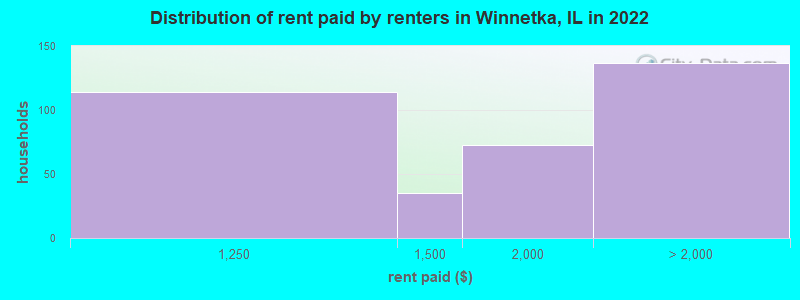 Distribution of rent paid by renters in Winnetka, IL in 2022