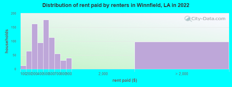 Distribution of rent paid by renters in Winnfield, LA in 2022